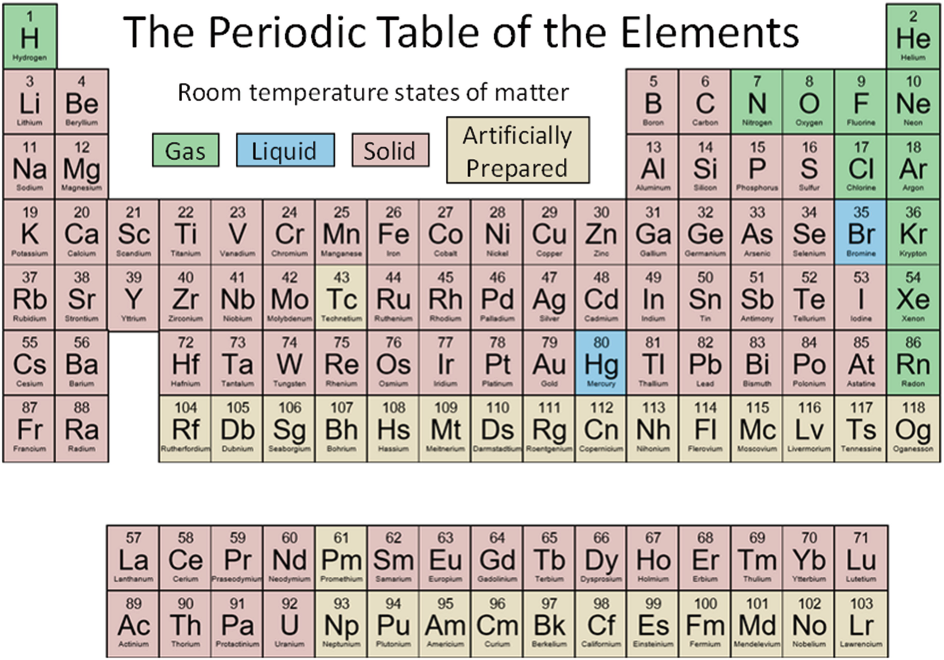 The periodic table of the elements. The table is divided into rows and columns. Each square contains the symbol and atomic number of an element. Elements are classified according to their properties. The table is color-coded to show the state of matter of each element at room temperature.