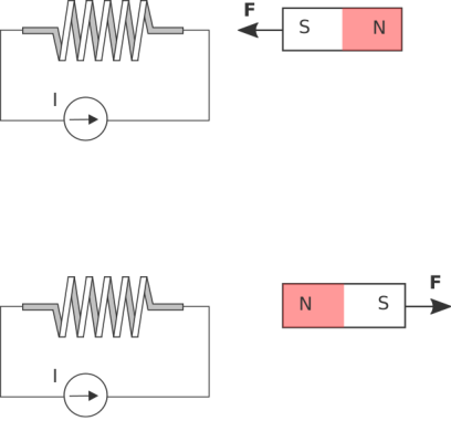 Two identical circuits, one above the other: A current source is connected in series with a coil of wire. Current is flowing in the counterclockwise direction. To the right of the top coil is a horizontal bar magnet with the south pole closest to the coil. An arrow labeled "F" points from the south pole towards the coil. To the right of the bottom coil is another horizontal bar magnet with the north pole closest to the coil. An arrow labeled "F" points away from the coil from the south pole.