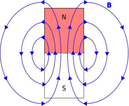A bar magnet oriented vertically with the north pole at the top. The magnetic field is shown by two sets of concentric curves labeled "B" that mirror each other on the left and right sides of the magnet. They are centered on the horizontal axis where the north and south poles meet. The left-side curves have arrows pointing counterclockwise. The right-side curves have clockwise pointing arrows.