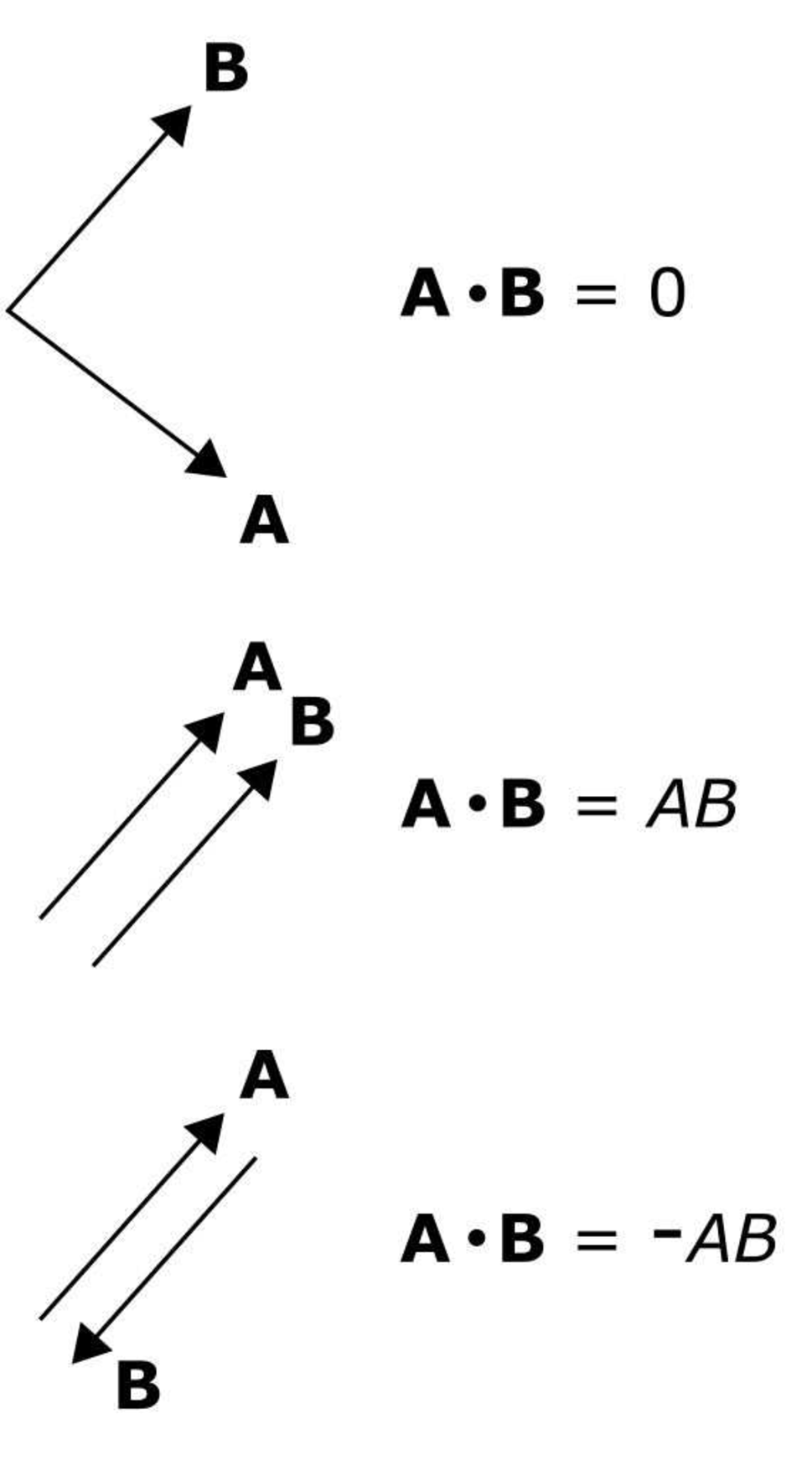 Three diagrams: top, middle, and bottom. Top: Vectors A and B are perpendicular. vector A dot vector B = 0 Middle: Vectors A and B are parallel in the same direction. vector A dot vector B = AB Bottom: Vectors A and B are parallel in opposite directions. vector A dot vector B = -AB