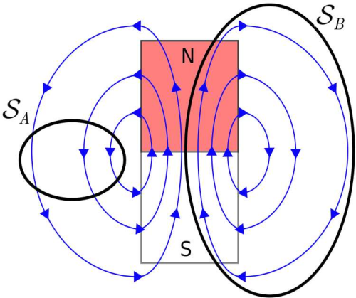 A bar magnet oriented vertically with the north pole at the top. The magnetic field is shown by two sets of concentric curves labeled "B" that mirror each other on the left and right sides of the magnet. They are centered on the horizontal axis where the north and south poles meet. The left-side curves have arrows that indicate counterclockwise direction. The right-side curves have a clockwise direction. A large, bold oval lays over the middle of the curves on the left, labeled S sub A. A larger, bold oval lays over all of the curves on the right, labeled S sub B.