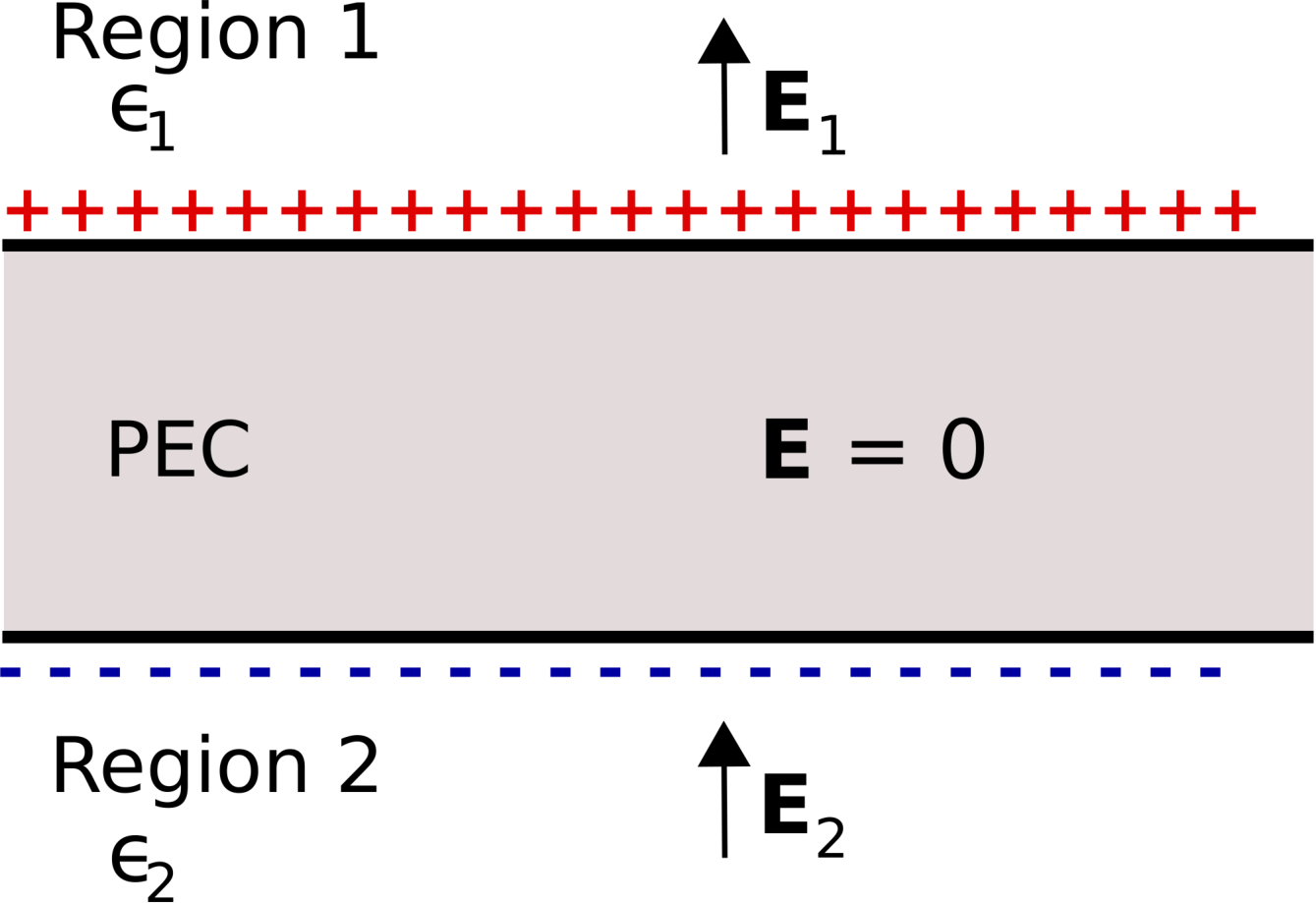 Region 1, above the slab, is shown as positively charged in field E sub 1, and Region 2, below the slab, is shown as negatively charged in E sub 2.