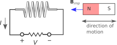 A circular coil consisting of N turns wound uniformly lies in a rectangular series circuit with a resistor, V, between positive and negative nodes. The current is moving from the coil in a counterclockwise direction. To the right of the coil is a horizontal bar magnet, with the north side pointing toward the coil. A blue vector extends from the magnet toward the coil, labeled B sub imp. Under the magnet is a horizontal double headed arrow, labeled "direction of motion".