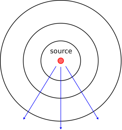 Three concentric circles, with a small red dot in the middle representing a source. From the source, three blue vectors extend down to the bottom left, directly below, and to the bottom right.