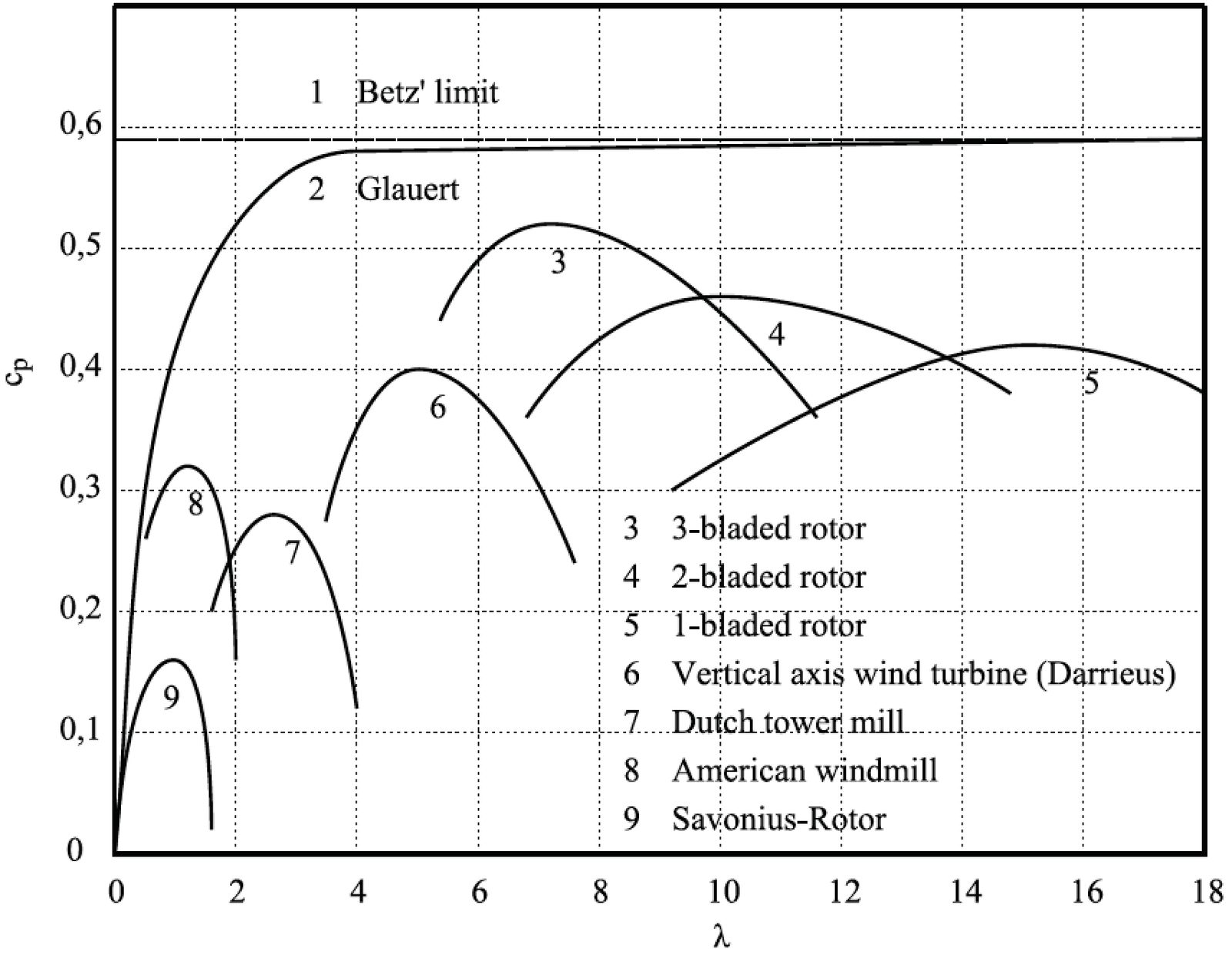 Theoretical and practical wind turbine efficiencies , or c in the plot), for various designs. The parameter is the ratio of tip speed to win