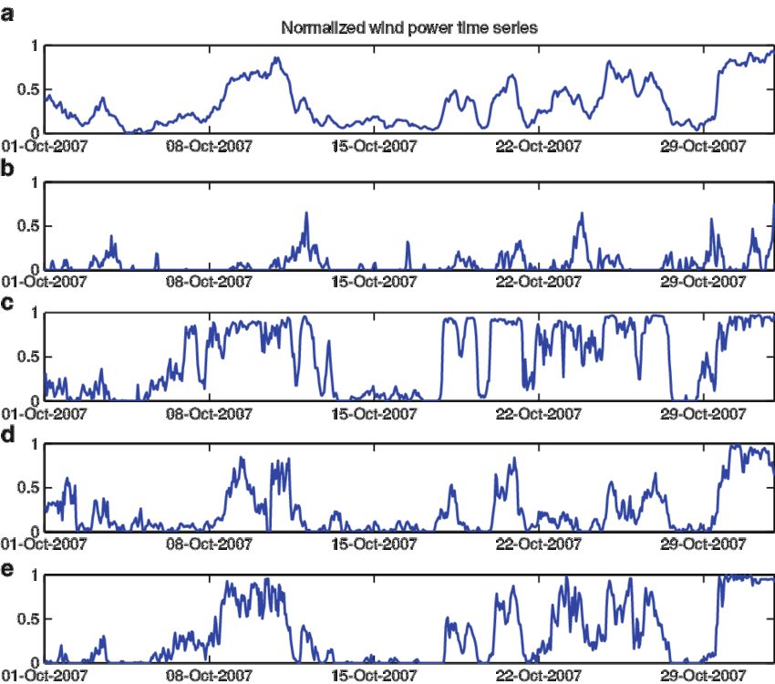 One month of wind generation from a 20 MW wind farm, illustrating the intermittent nature and why capacity factors are low [76]. The facilit