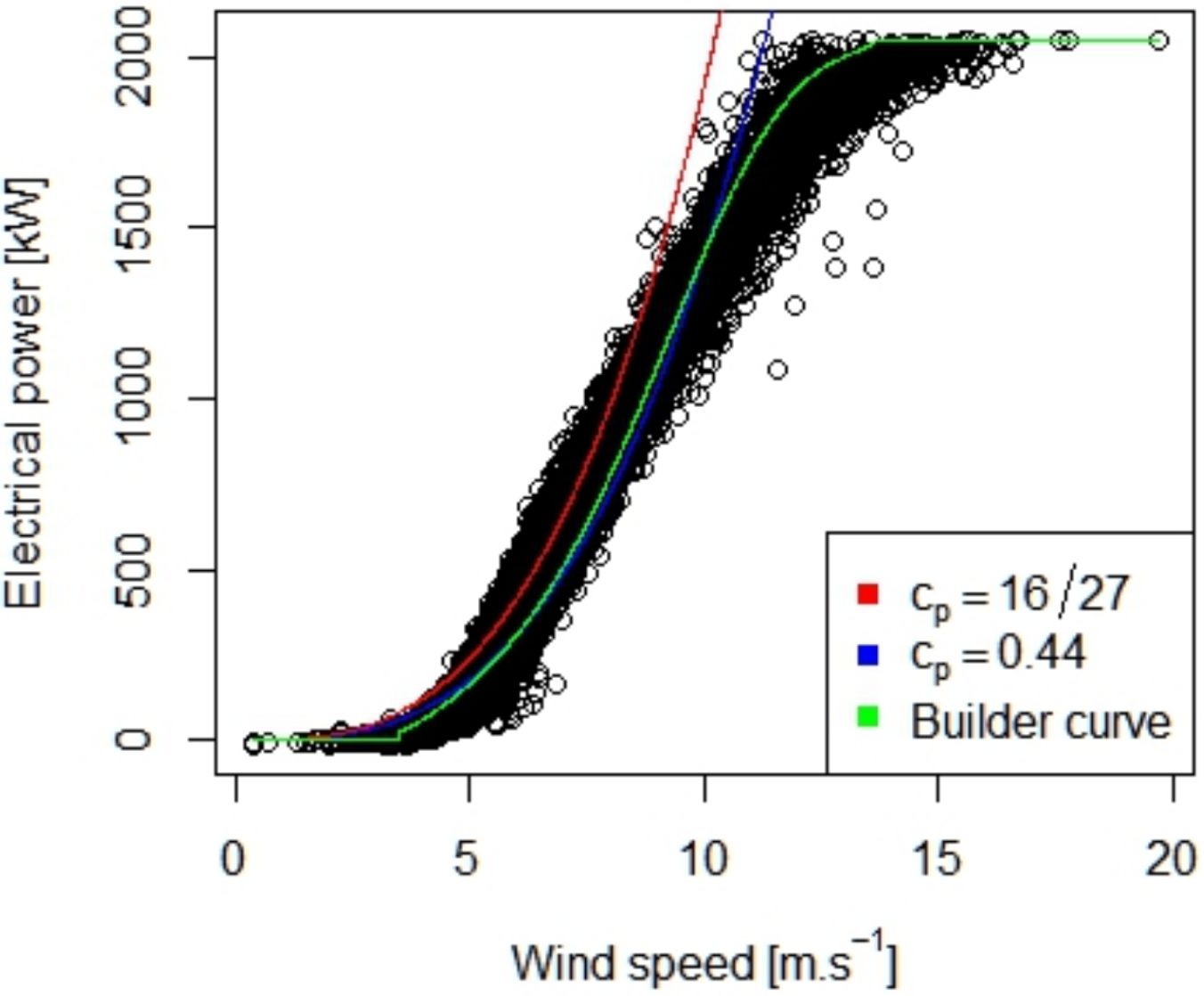 Actual data (thickly-clustered black circles) of power delivered by a turbine rated at 2 MW, as a function of wind velocity. The red curve r