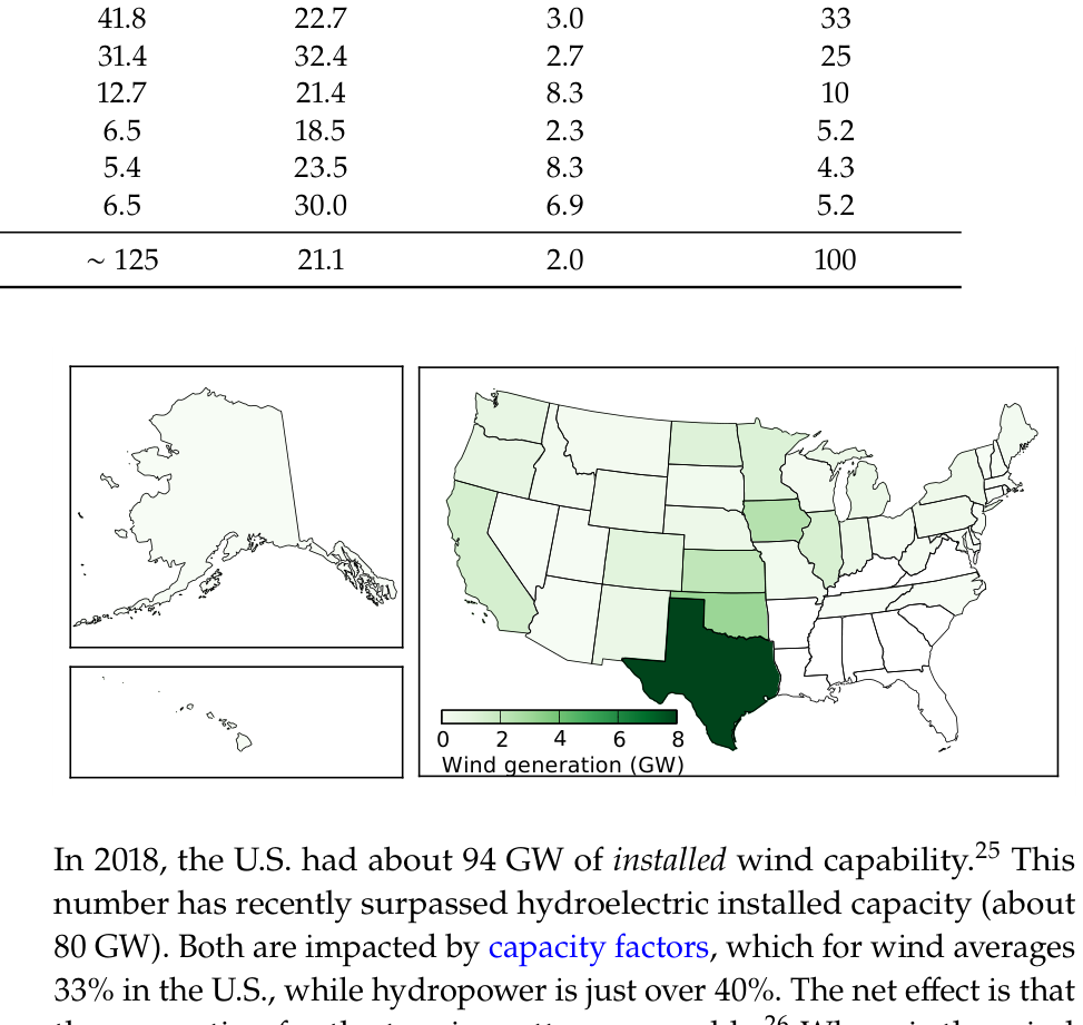 Wind power by state, in terms of average generation, in GW, in 2018. The color scale may seem unhelpful, but the unavoidable truth is that m