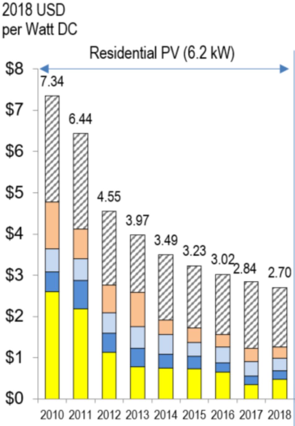 Evolving price of PV installation per peak Watt. Yellow is for the panels; the two blues for electronics; peach is labor; and hashed is for