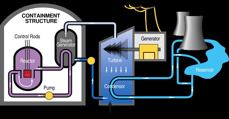 Typical nuclear power plant design, bearing much resemblance to the generic scheme from Figure 6.2. Details on the reactor core will follow