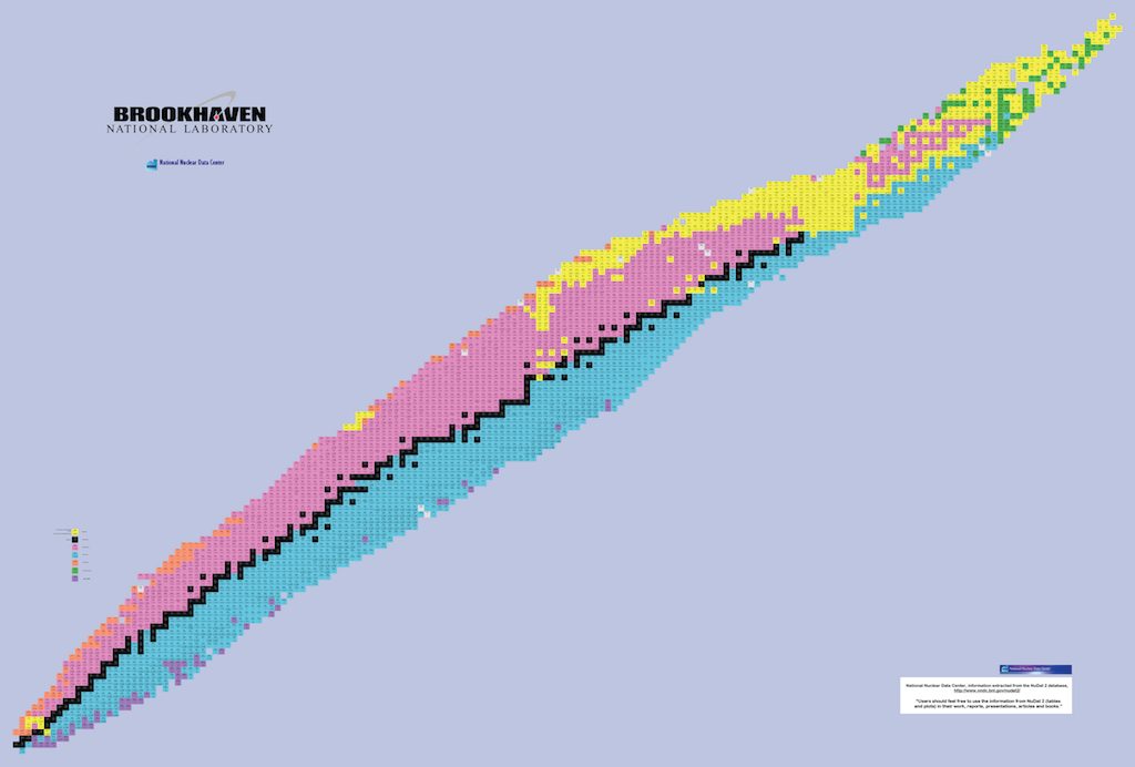 Another view of the Chart of the Nuclides, color coded to indicate prevailing decay modes as a function of position on the chart. Note that
