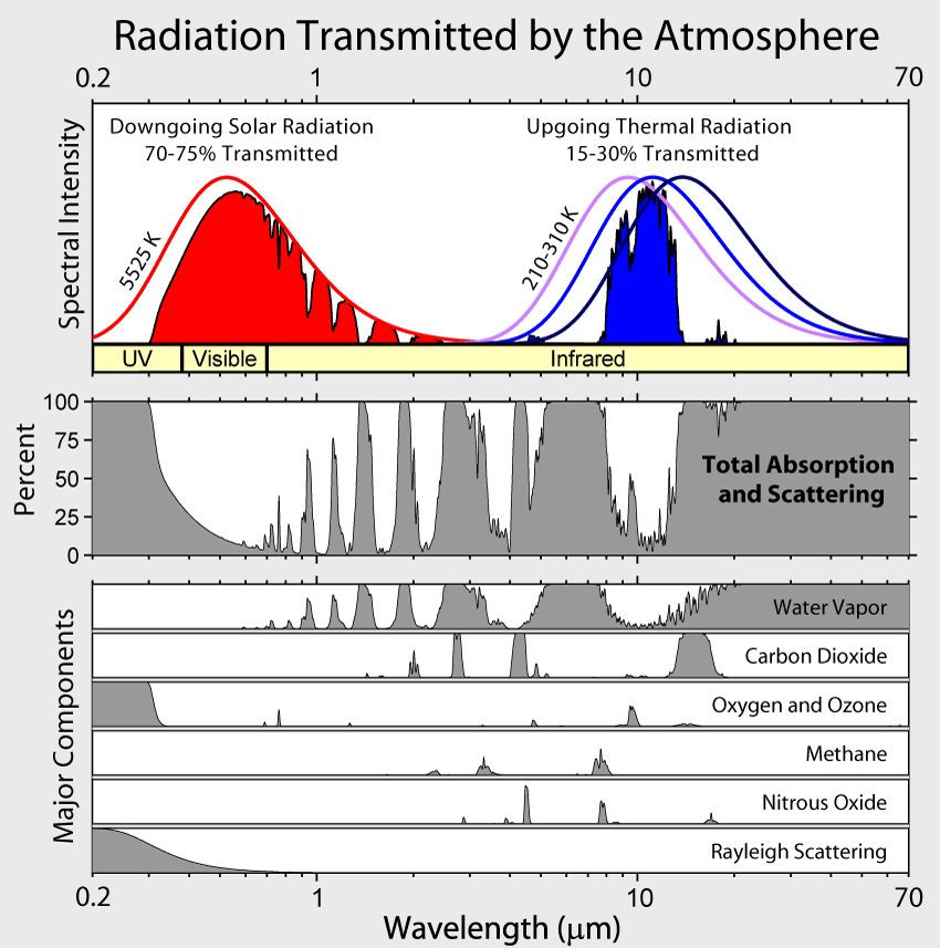Atmospheric transmission/absorption spectra [55]. The top panel shows solar input in red and infrared (thermal) radiation output in blue. Th