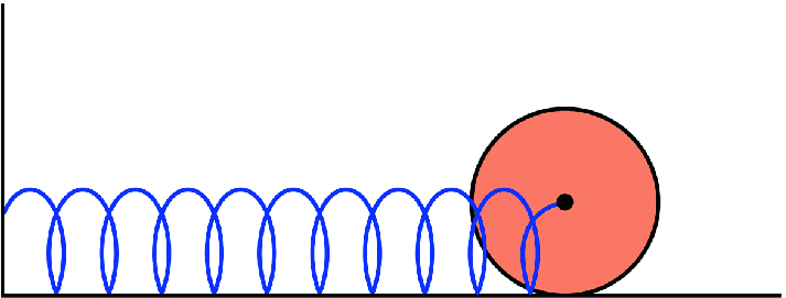 A solid cylinder connected to a light spring