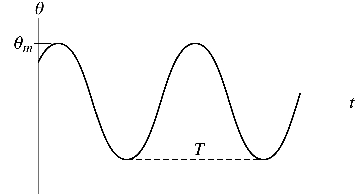 The displacement versus time of a simple pendulum