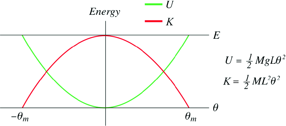 The total energy of a simple pendulum