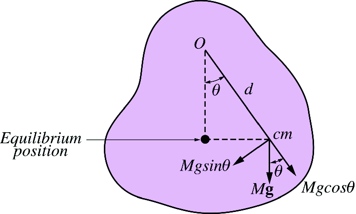 The physical pendulum