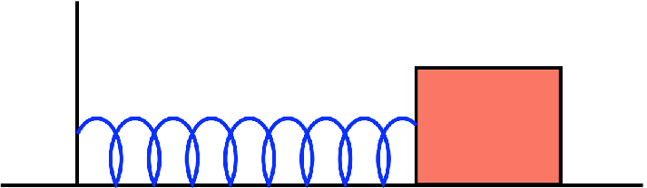 A block of mass m attached to a light spring of spring constant k that is fixed at the other end