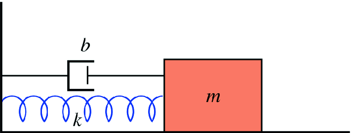 A mass-spring system with damping