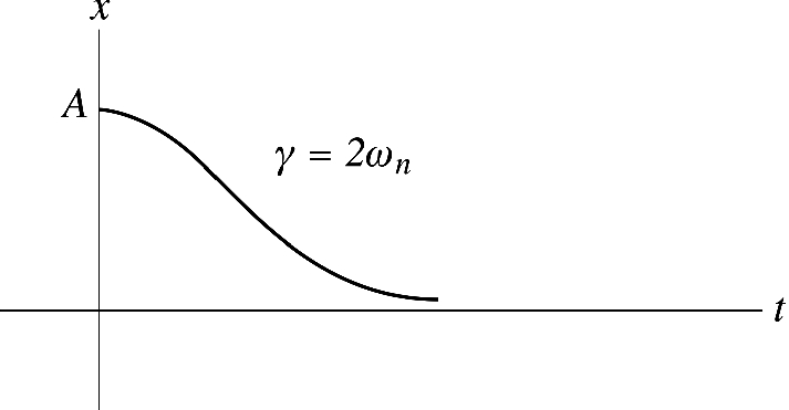 In a critically damped motion, the motion decays without oscillation