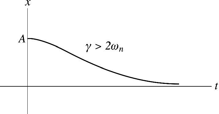 As critical damping, the resulting motion here is non-periodic but the system returns to its equilibrium position at large values of t unlike critical damping