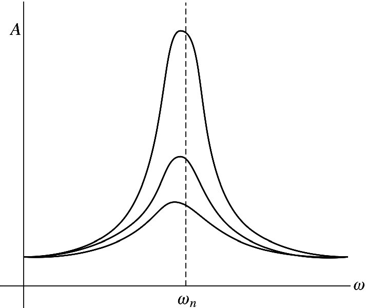 When the deriving frequency \omega approaches the natural frequency of the system \omega _{D}, the amplitude of the resulting forced oscillation will increase. This is known as resonance. If the damping is very light the amplitude reaches its peak when the deriving frequency is nearly equal to the natural frequency \omega _{n}. As the damping becomes heavier, the maximum amplitude shifts to lower frequencies