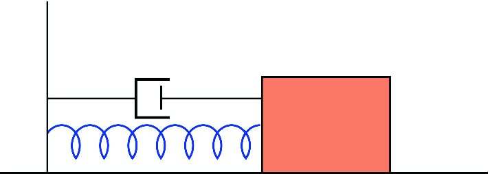A damped oscillator