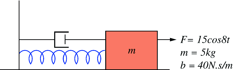 A forced oscillator