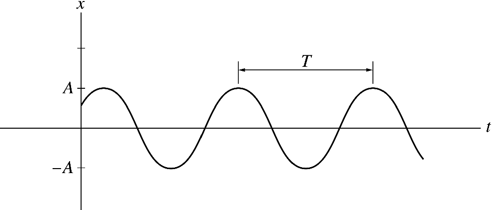 Plot of x versus t for a simple harmonic oscillator