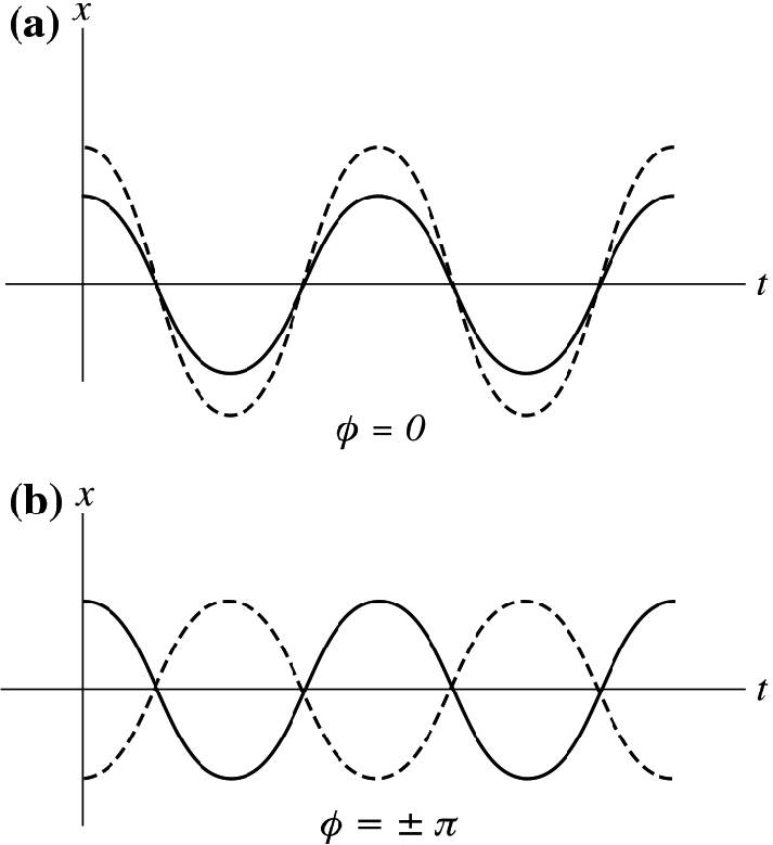a Two simple harmonic motions of the same frequency and same phase constant \pi =0 but differing in amplitude. b Two simple harmonic motions of the same frequency and amplitude but differing in phase by \phi =\pm \pi