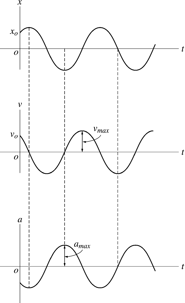 The displacement, velocity and acceleration versus time