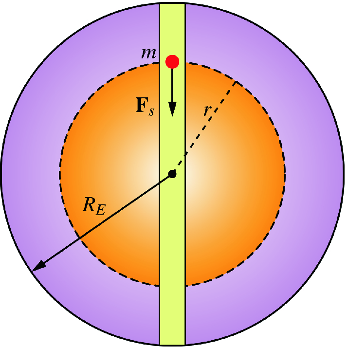 A particle of mass m is dropped in a straight tunnel that is drilled through the earth and which passes through the center of earth