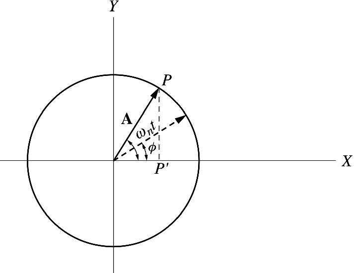 A particle in uniform circular motion