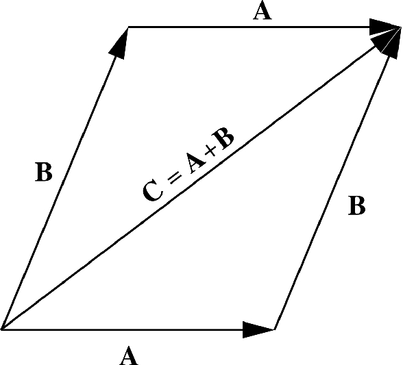Commutative law of addition