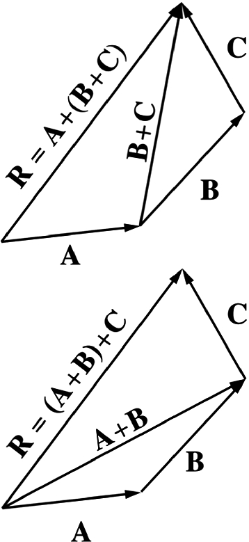 Associative law of addition