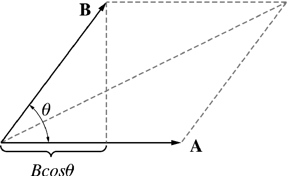 The scalar product of two vectors
