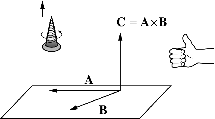 The vector product of two vectors