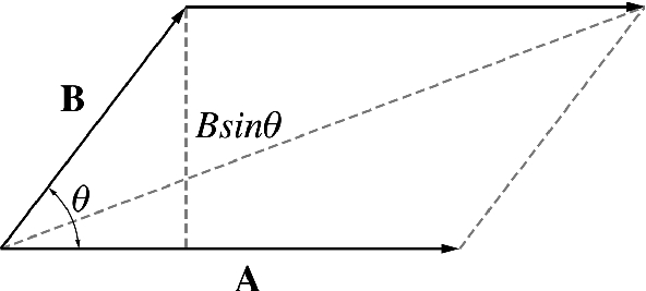The magnitude of the vector product |\mathbf{A}\times \mathbf{B}| is the area of a parallelogram with sides A and B
