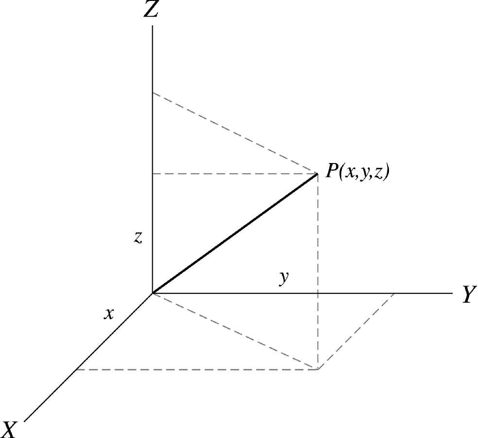 The cartesian coordinate system in three dimensions