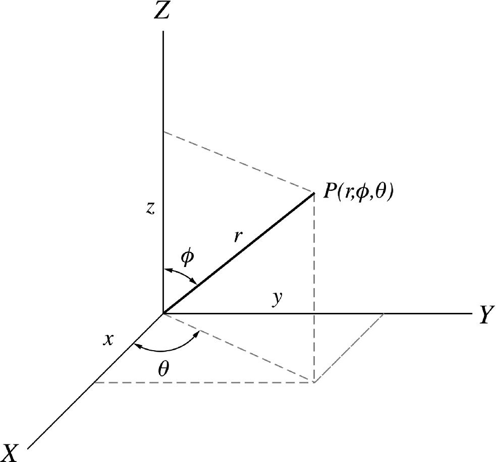 The spherical coordinate system