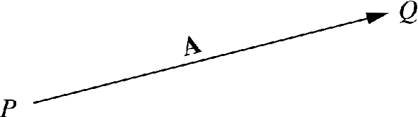 A vector is represented geometrically by an arrow PQ drawn to scale