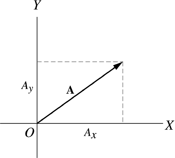 In two dimensions, the vector \mathbf{A} can be expressed as the sum of two other vectors \mathbf{A}=\mathbf{A}_{x}+\mathbf{A}_{y}, where A_{x}=A\cos \theta and A_{y}=A\sin \theta