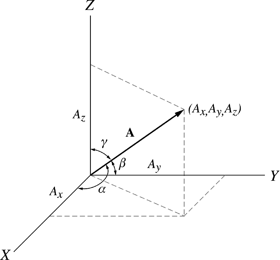 In three dimensions the magnitude of A is A=\sqrt{A_{x}^{2}+A_{y}^{2}+A_{z}^{2}}