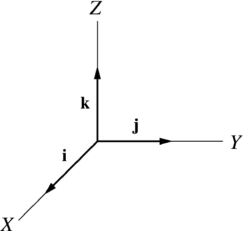 The rectangular unit vectors \mathbf{i}, \mathbf{j} and \mathbf{k} are unit vectors defined to be in the direction of the positive \mathrm{x}, \mathrm{y}, and \mathrm{z} axes respectively
