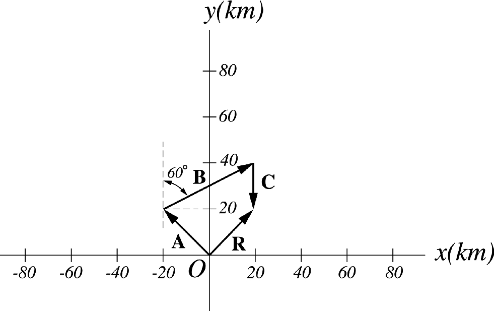 The displacements are drawn to scale with the head of \mathbf{A} placed at the tail of \mathbf{B} and the head of \mathbf{B} placed at the tail of \mathbf{C}.The resultant vector \mathbf{R} is the vector that extends from the tail of \mathbf{A} to the head of \mathbf{C}