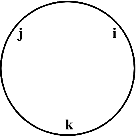 If we write the unit vectors around a circle, then reading counter clockwise gives the positive products and reading clockwise gives the negative products
