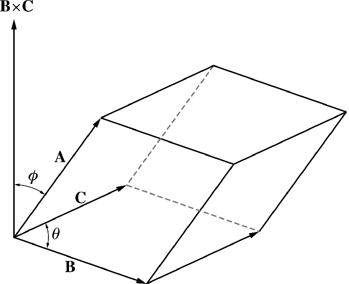 The triple scalar product is equal to the volume of a parallepiped with sides \mathbf{A}, \mathbf{B}, and \mathbf{C}