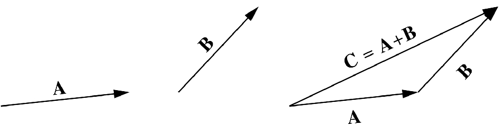 To add two vectors \mathbf{A} and \mathbf{B} using the geometric method, place the head of \mathbf{A} at the tail of \mathbf{B} and draw a vector from the tail of \mathbf{A} to the head of \mathbf{B}