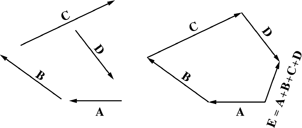 Geometric method for summing more than two vectors