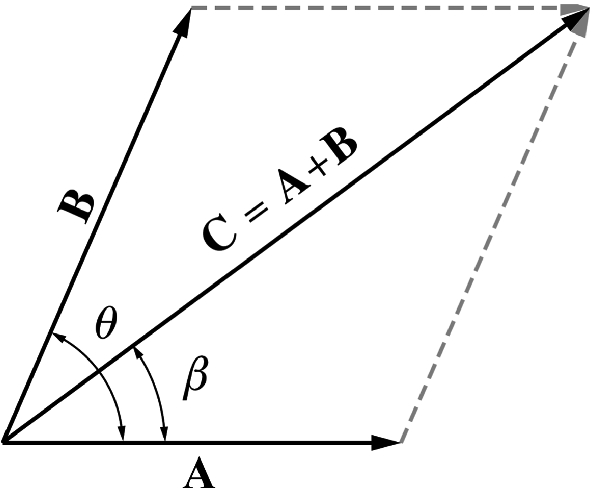 The parallelogram method of adding two vectors