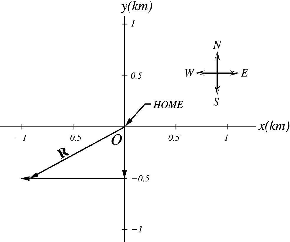 The total displacement of the jogger is the vector \mathbf{R}